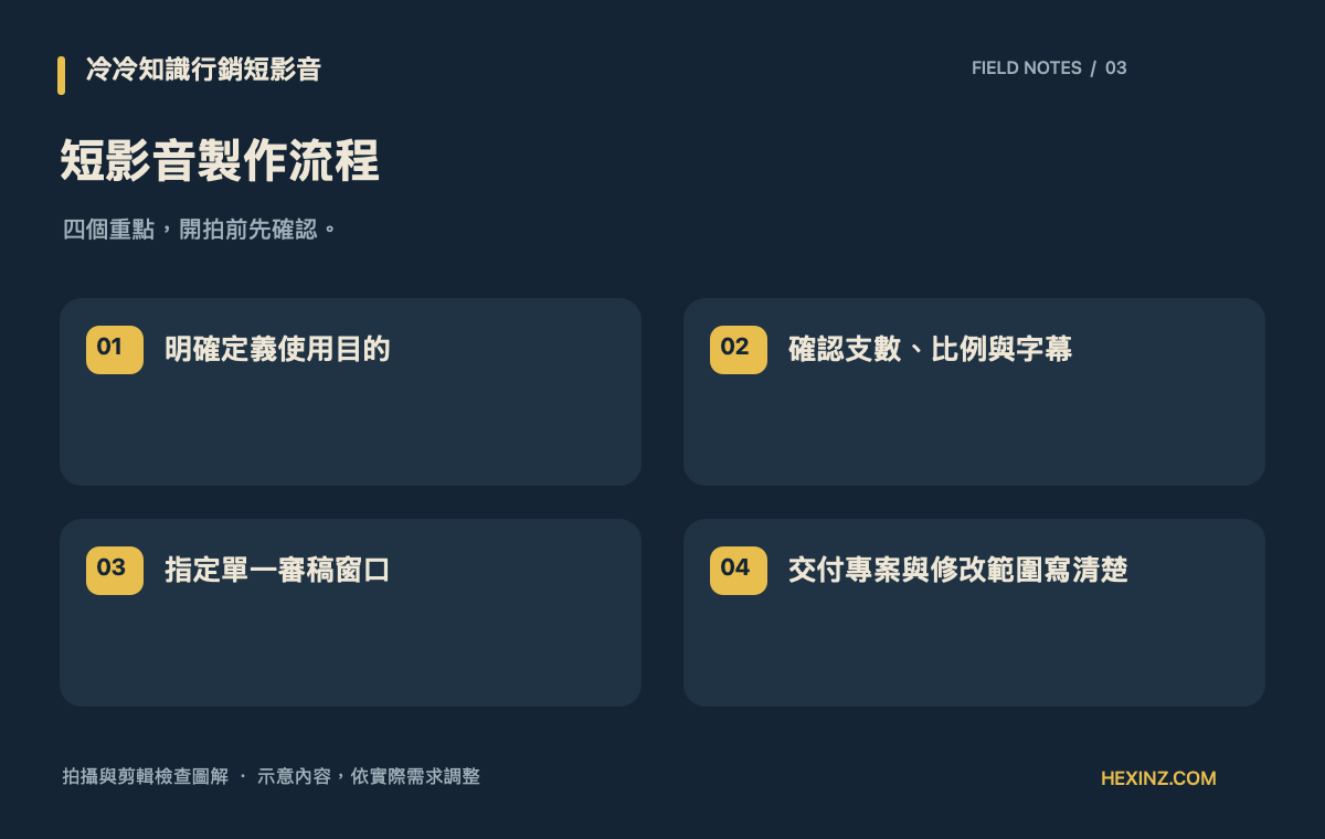 短影音製作流程:明確定義使用目的、確認支數、比例與字幕、指定單一審稿窗口、交付專案與修改範圍寫清楚